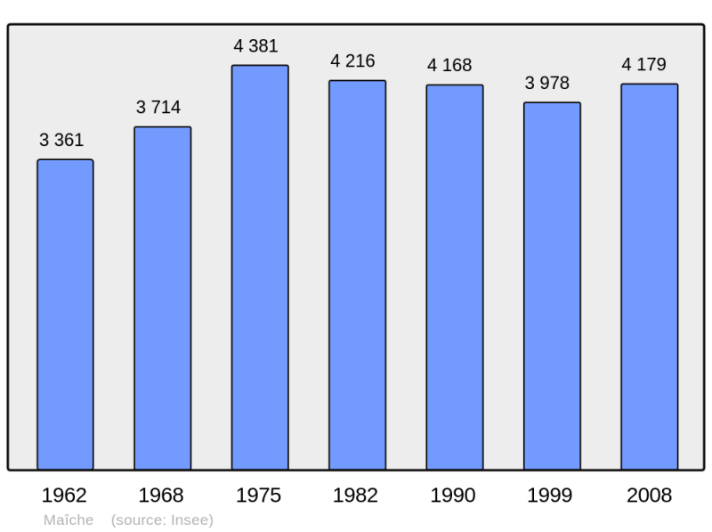Soubor:Population - Municipality code 25356.png