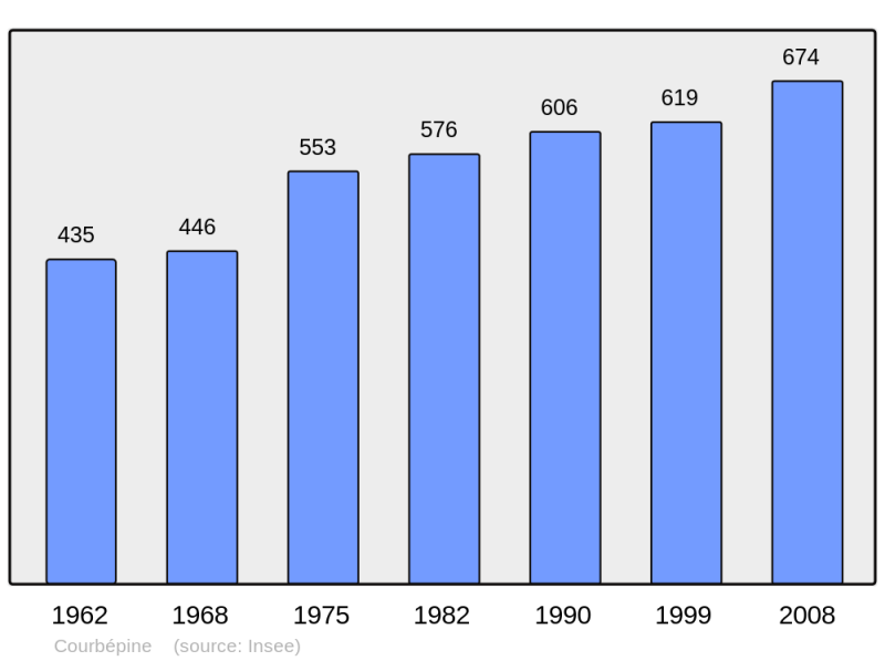 Soubor:Population - Municipality code 27179.png