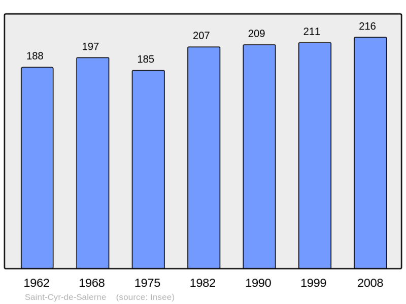 Soubor:Population - Municipality code 27527.png