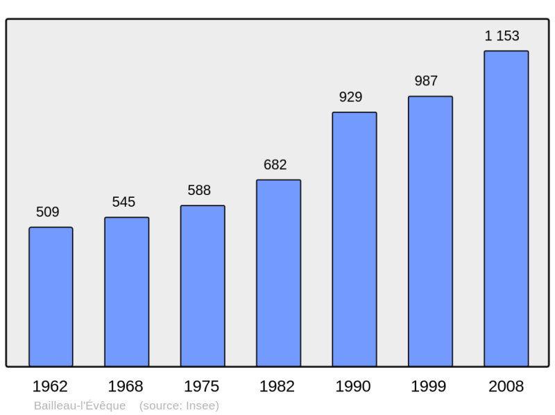 Soubor:Population - Municipality code 28022.png