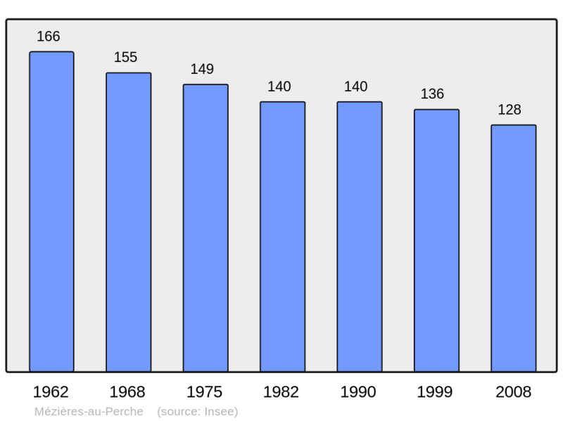 Soubor:Population - Municipality code 28250.png