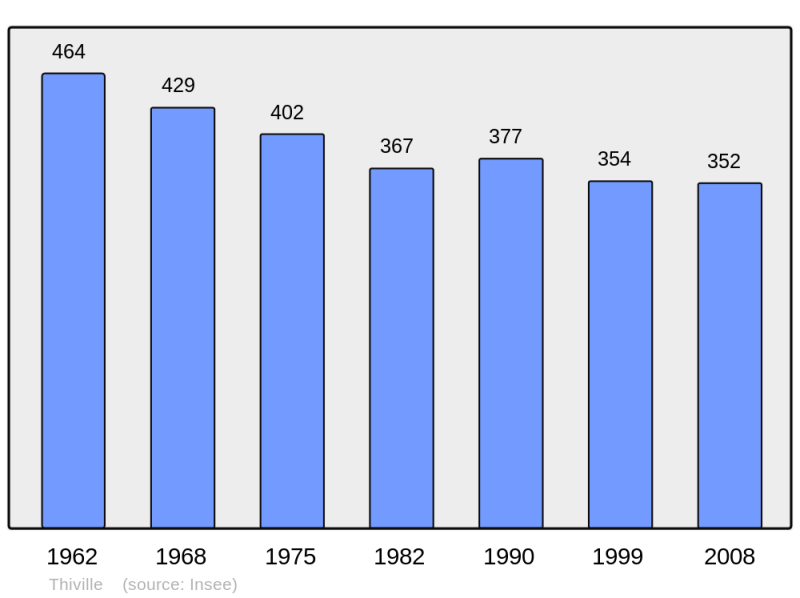 Soubor:Population - Municipality code 28389.png