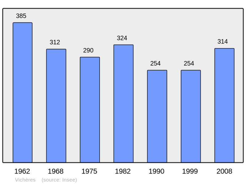 Soubor:Population - Municipality code 28407.png