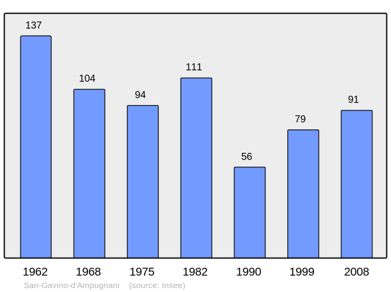 Soubor:Population - Municipality code 2B299.png