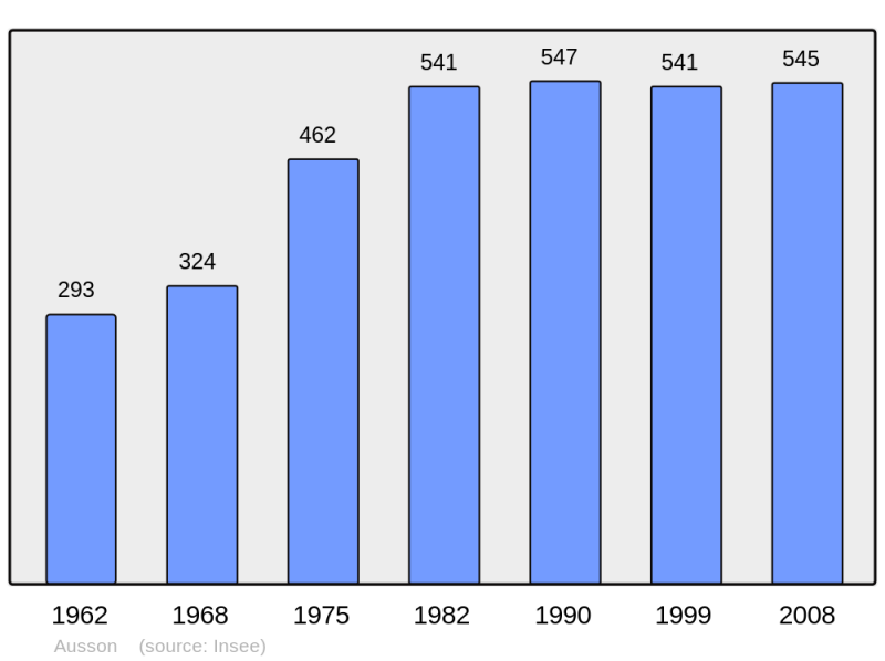 Soubor:Population - Municipality code 31031.png