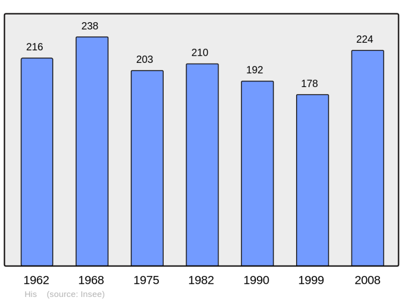Soubor:Population - Municipality code 31237.png