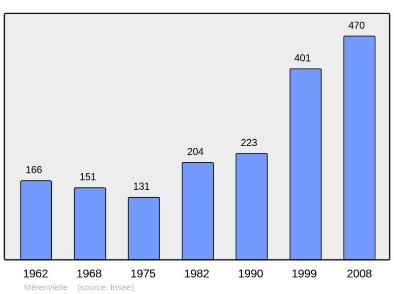 Soubor:Population - Municipality code 31339.png