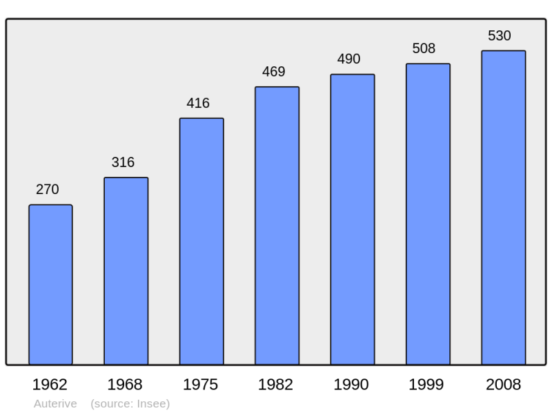 Soubor:Population - Municipality code 32019.png