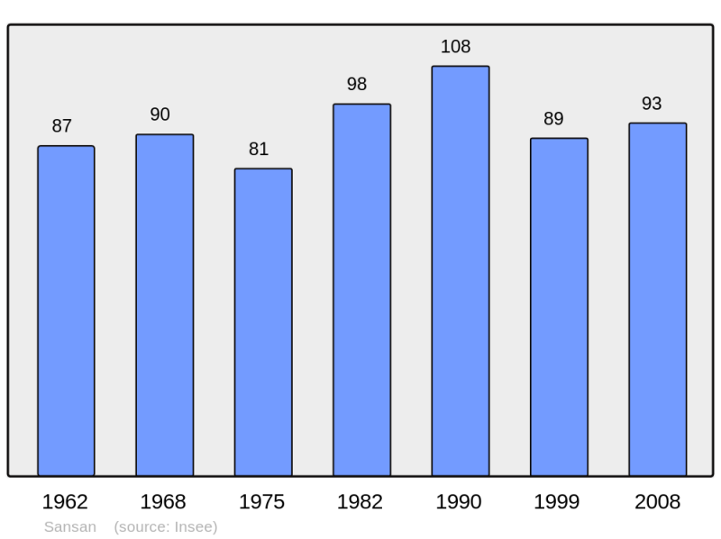 Soubor:Population - Municipality code 32411.png