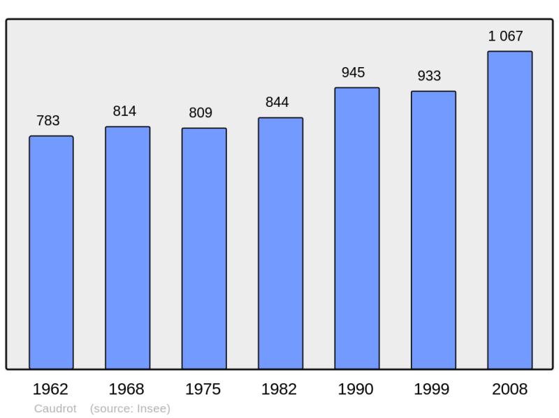 Soubor:Population - Municipality code 33111.png
