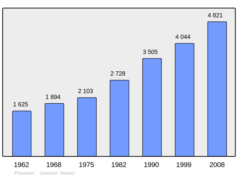 Soubor:Population - Municipality code 34213.png