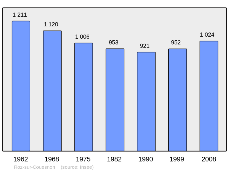 Soubor:Population - Municipality code 35247.png