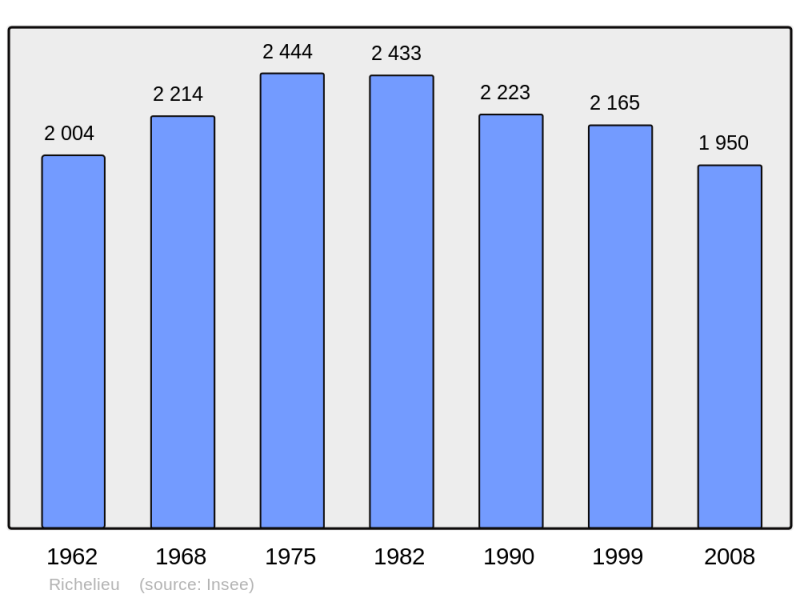 Soubor:Population - Municipality code 37196.png