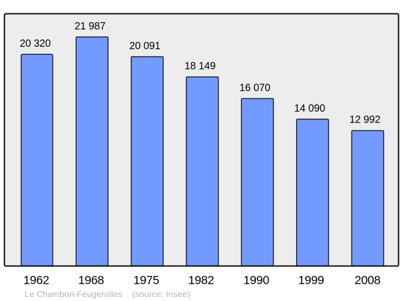 Soubor:Population - Municipality code 42044.png