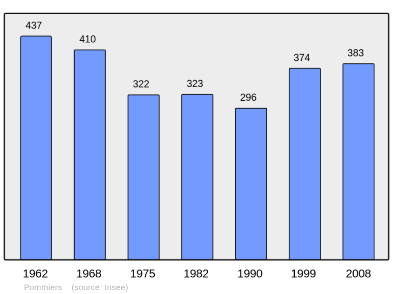 Soubor:Population - Municipality code 42173.png