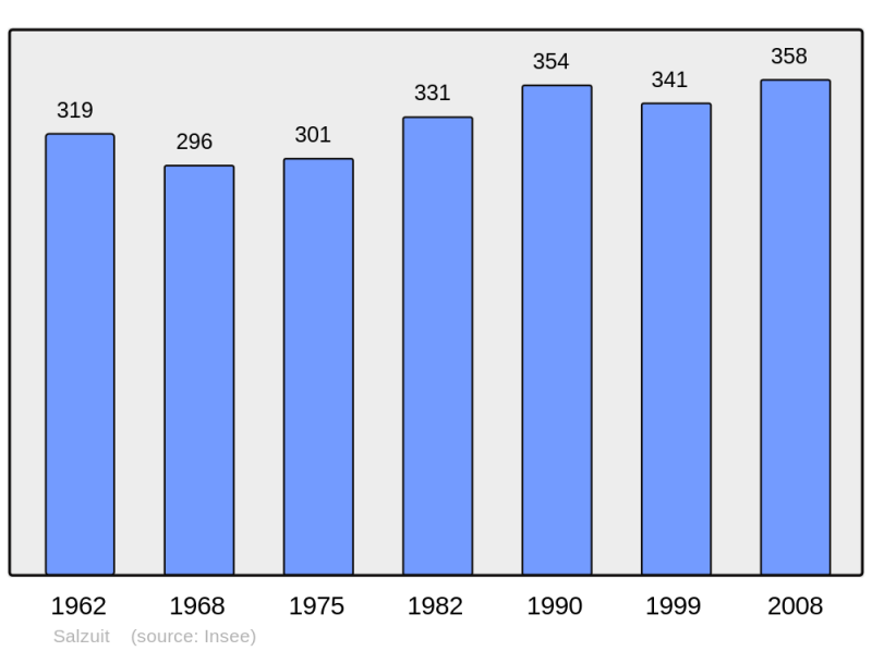 Soubor:Population - Municipality code 43232.png