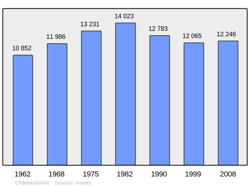 Soubor:Population - Municipality code 44036.png