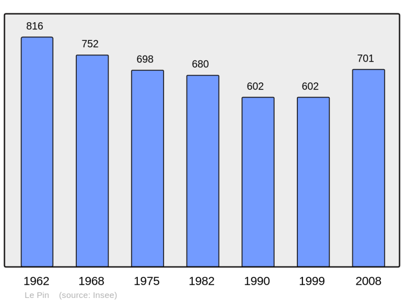 Soubor:Population - Municipality code 44124.png