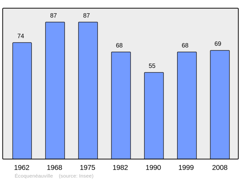 Soubor:Population - Municipality code 50170.png