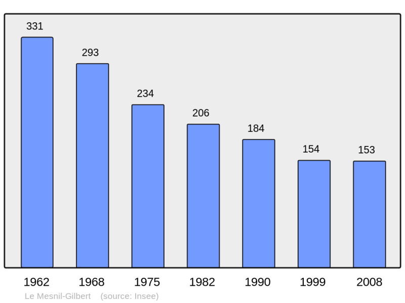 Soubor:Population - Municipality code 50312.png