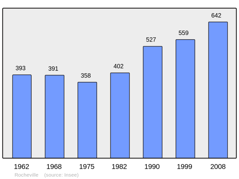 Soubor:Population - Municipality code 50435.png