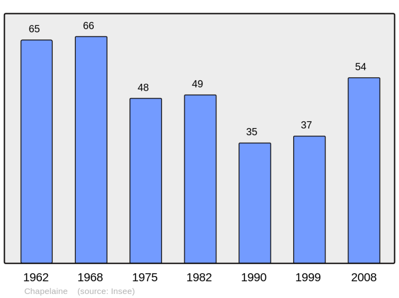 Soubor:Population - Municipality code 51125.png