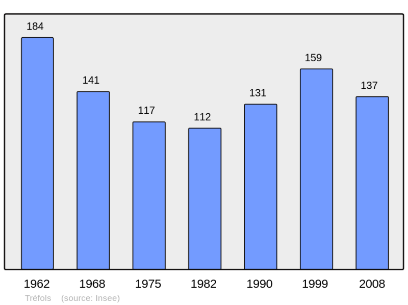 Soubor:Population - Municipality code 51579.png