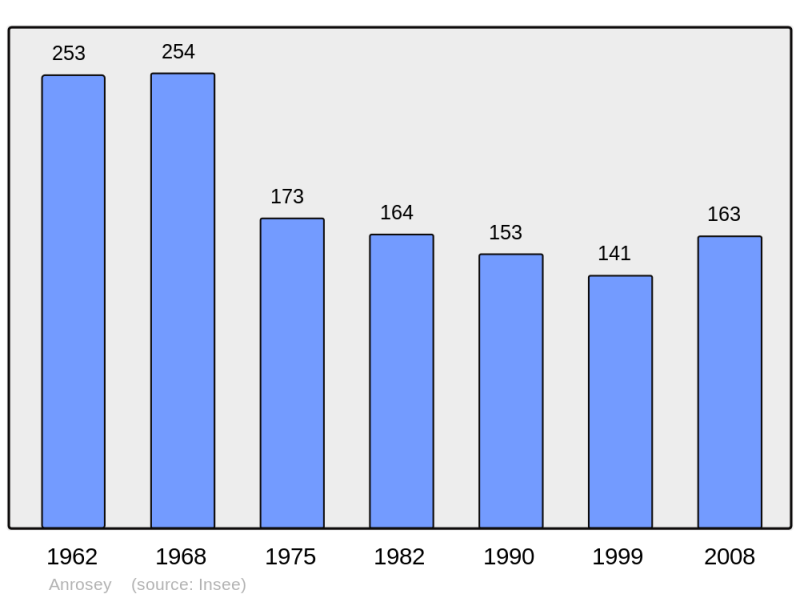 Soubor:Population - Municipality code 52013.png