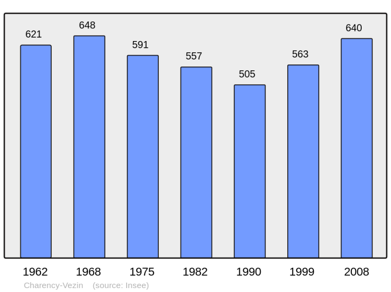 Soubor:Population - Municipality code 54118.png