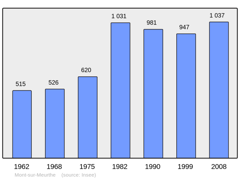 Soubor:Population - Municipality code 54383.png