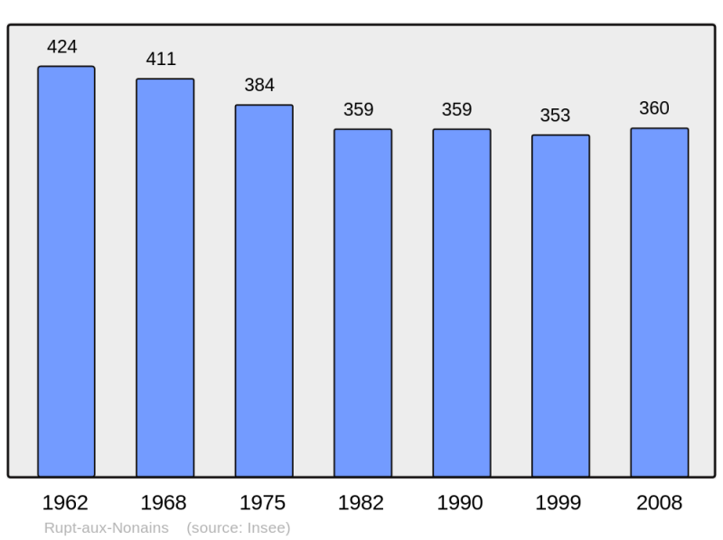 Soubor:Population - Municipality code 55447.png