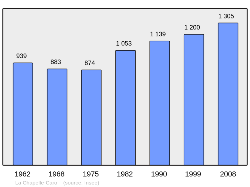 Soubor:Population - Municipality code 56037.png