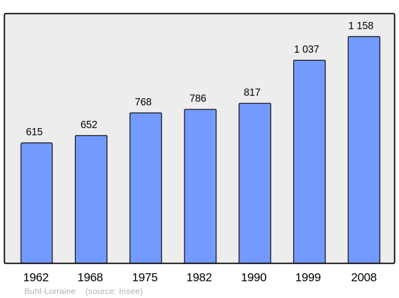 Soubor:Population - Municipality code 57119.png