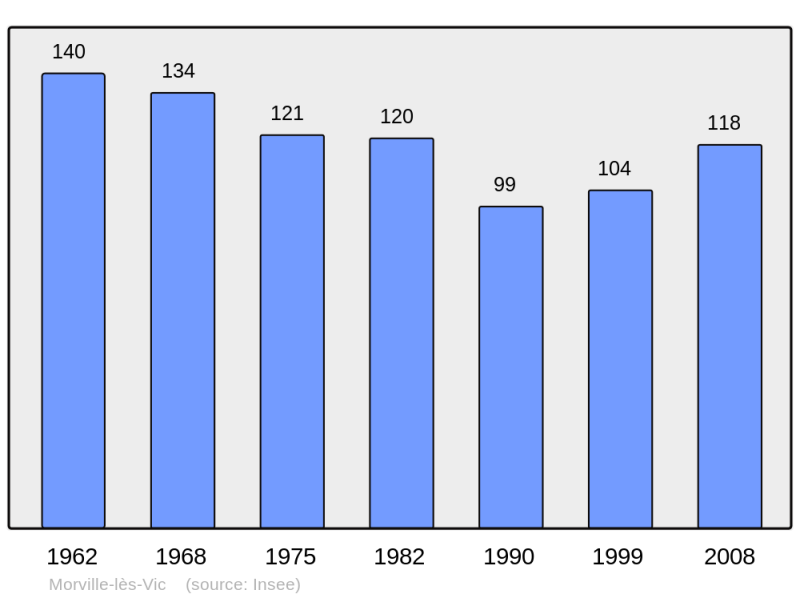 Soubor:Population - Municipality code 57485.png