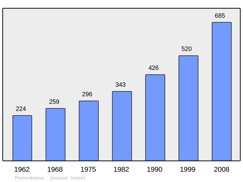 Soubor:Population - Municipality code 57547.png