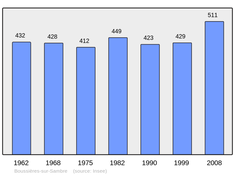Soubor:Population - Municipality code 59103.png