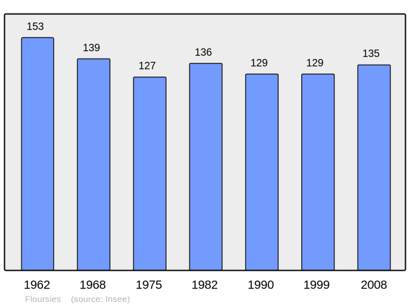 Soubor:Population - Municipality code 59240.png