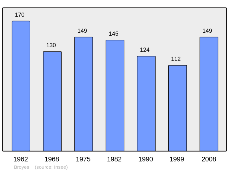 Soubor:Population - Municipality code 60111.png