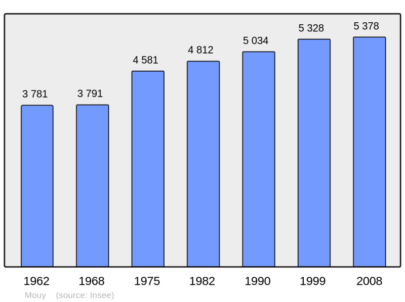 Soubor:Population - Municipality code 60439.png