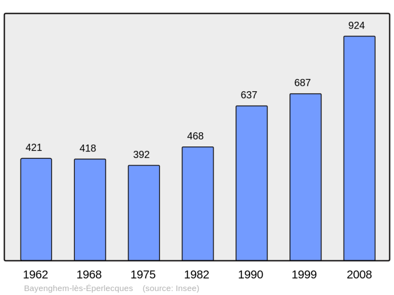 Soubor:Population - Municipality code 62087.png