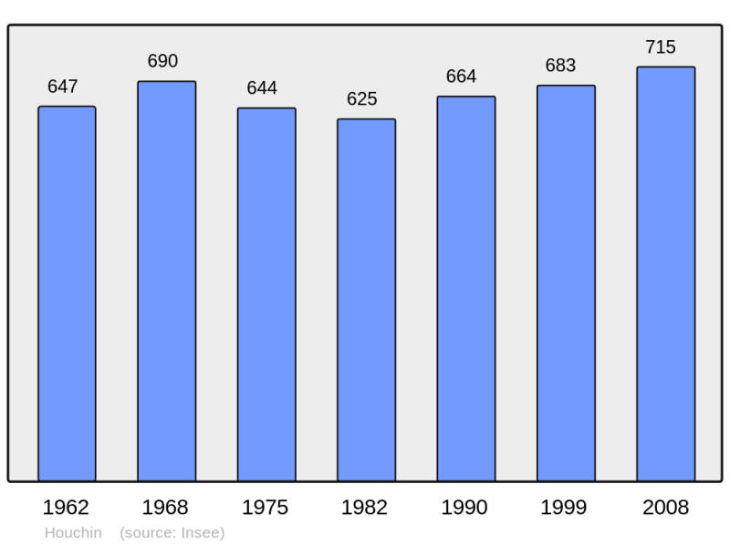Soubor:Population - Municipality code 62456.png