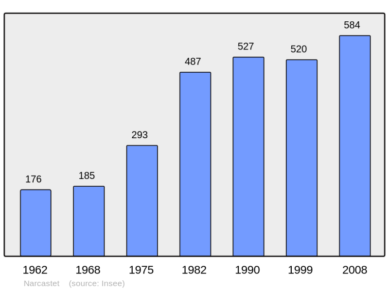 Soubor:Population - Municipality code 64413.png