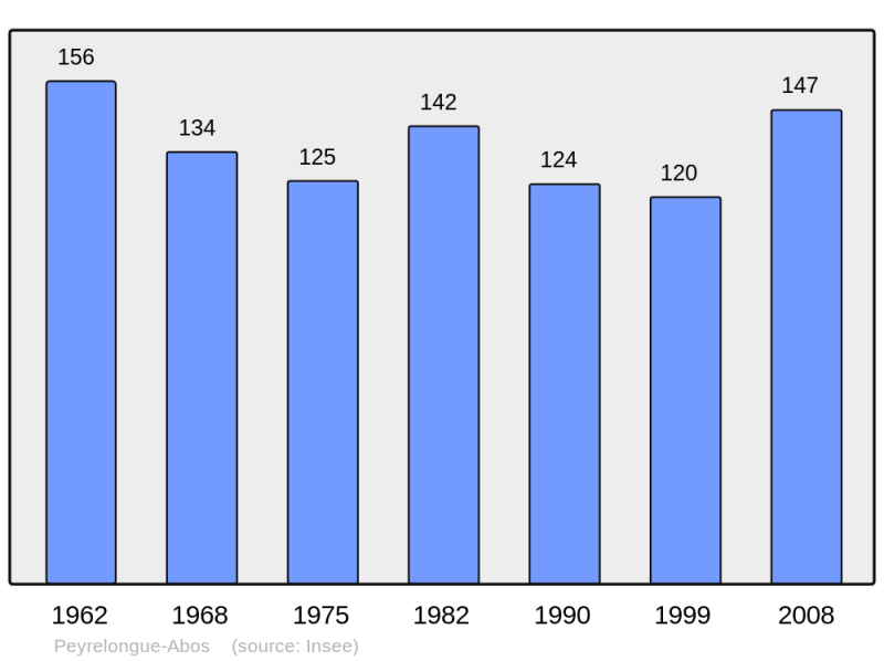 Soubor:Population - Municipality code 64446.png