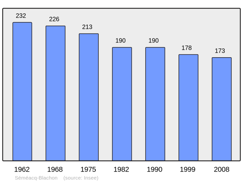 Soubor:Population - Municipality code 64517.png