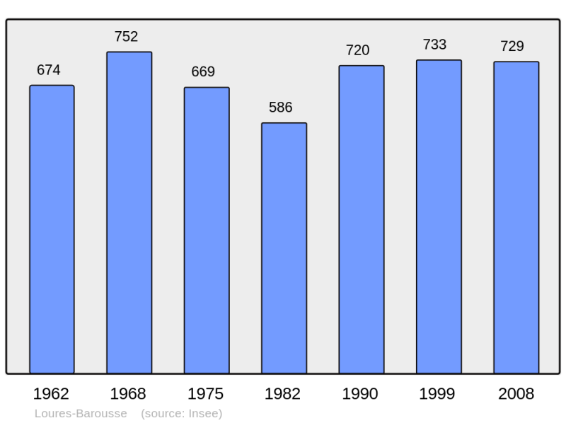 Soubor:Population - Municipality code 65287.png