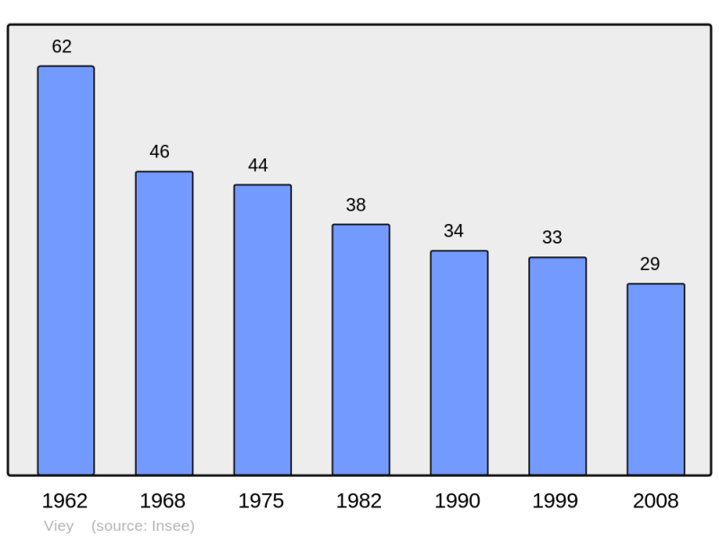 Soubor:Population - Municipality code 65469.png
