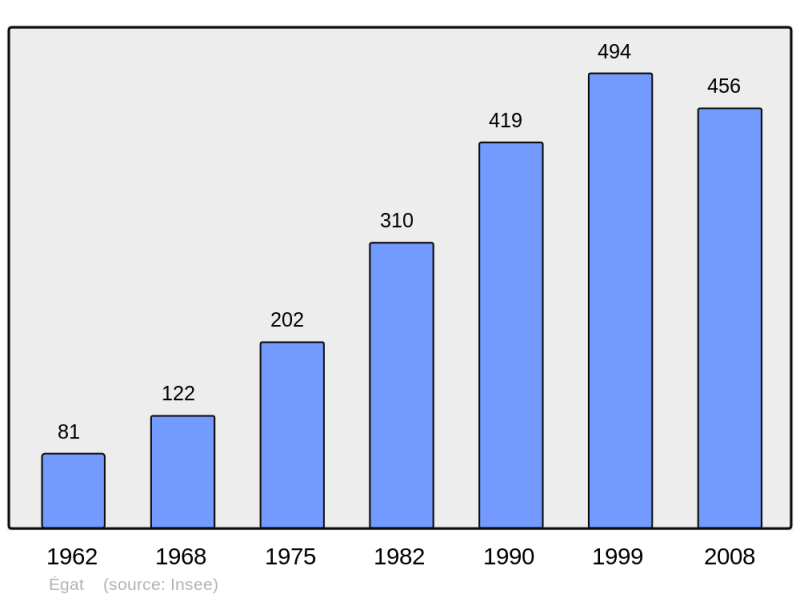Soubor:Population - Municipality code 66064.png