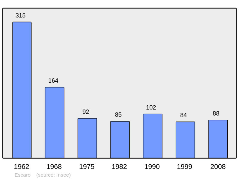 Soubor:Population - Municipality code 66068.png