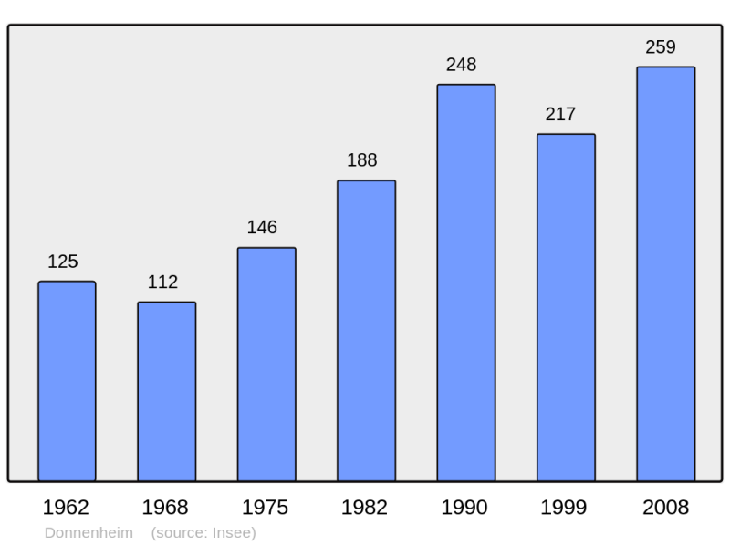 Soubor:Population - Municipality code 67100.png