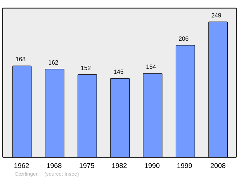 Soubor:Population - Municipality code 67159.png